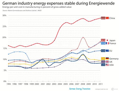 Energy Prices In Germany